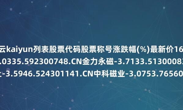 开云kaiyun列表股票代码股票称号涨跌幅(%)最新价1600301.CN华锡有色-7.0335.592300748.CN金力永磁-3.7133.513000831.CN中国稀土-3.5946.524301141.CN中科磁业-3.0753.765600111.CN朔方稀土-2.9646.166600392.CN盛和资源-2.8920.837688190.CN云路股份-2.7796.068300811.CN铂科新材-2.7371.33发布于：广东省-kai云体育app官方下载app最新版本-kai云体育app官方登录入口